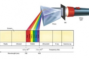 Vidljivi spektar zračenja