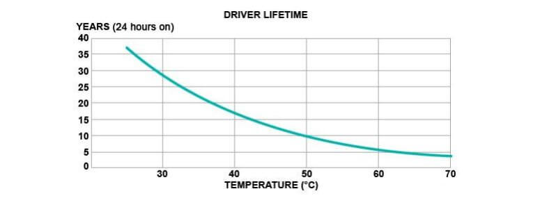 Graf korelacije vijeka trajanja tipičnog LED napajanja i temperature